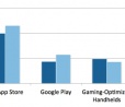 Android e iOS juntos ganham 4x mais com jogos do que PSP, Vita, DS e 3DS